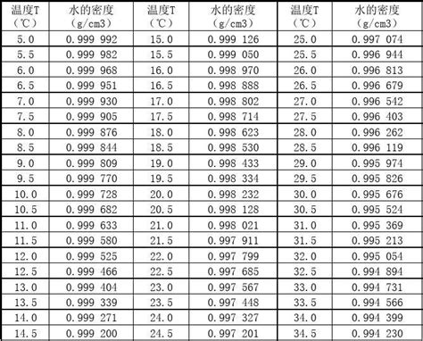 水密度查詢|水在不同温度下的密度